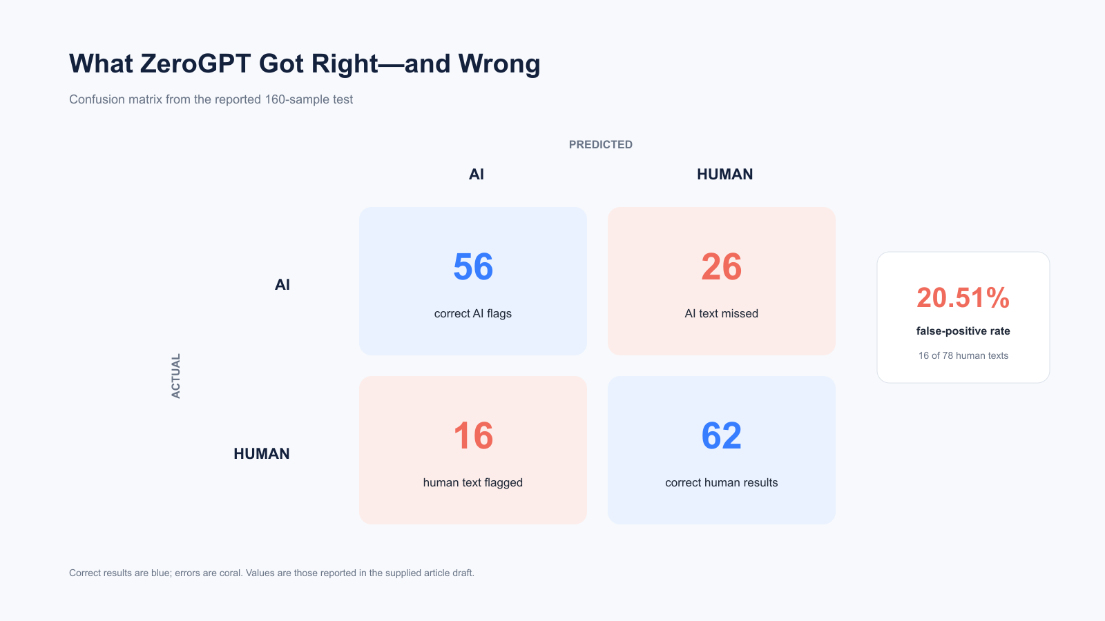 The Verdict on ZeroGPT Accuracy