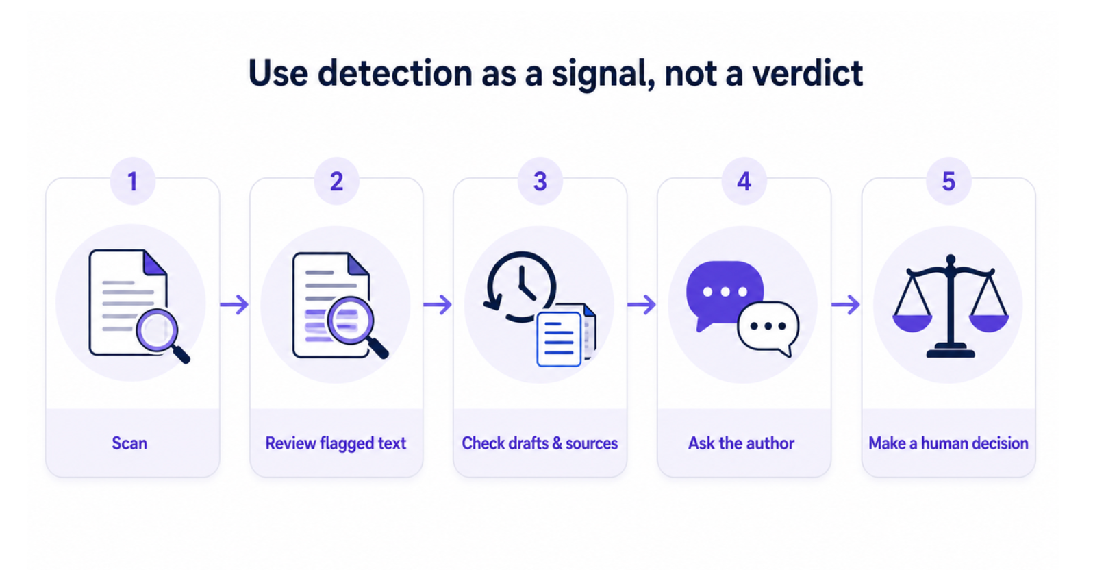 How to Test ZeroGPT Properly