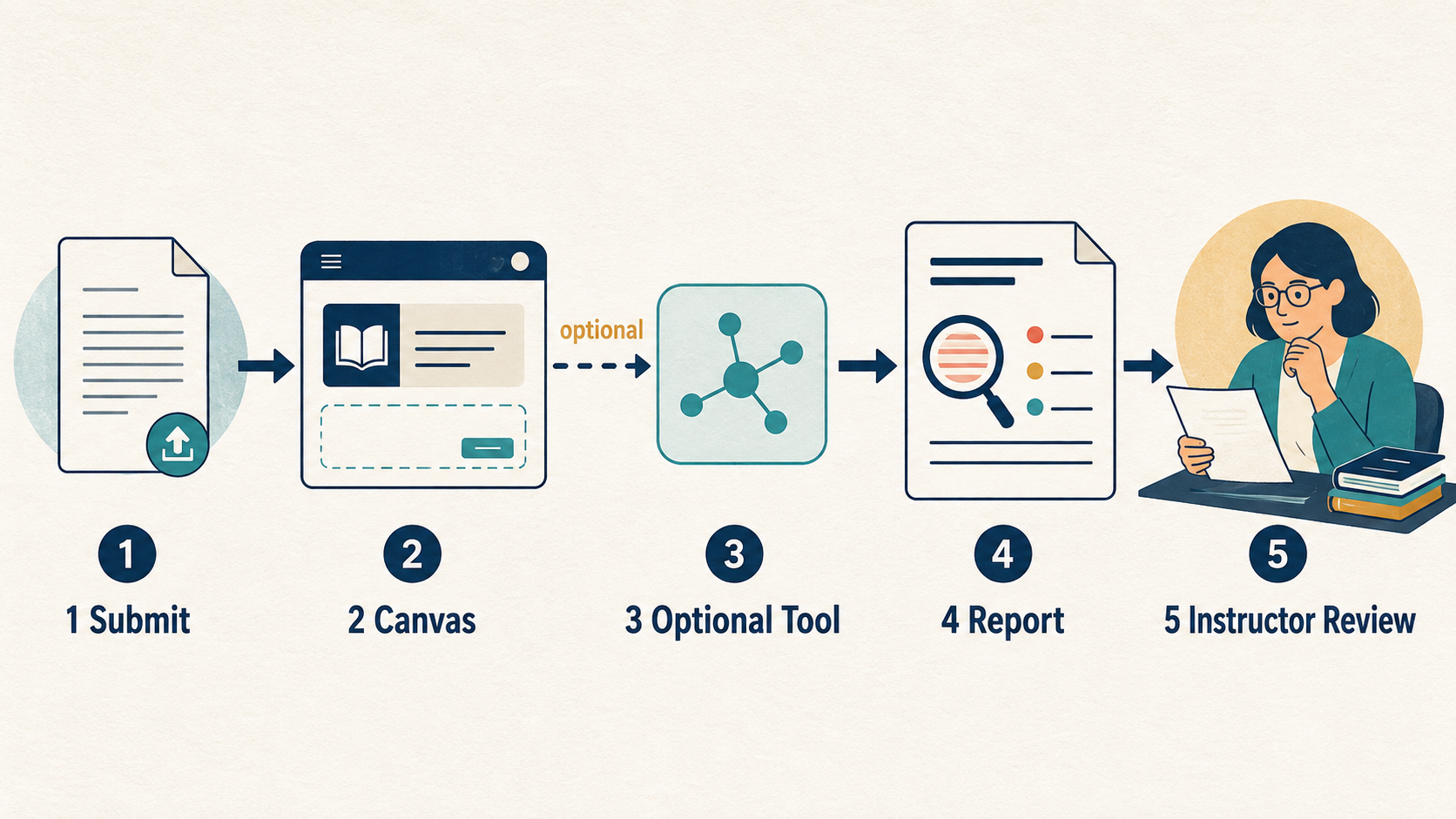 How a Canvas assignment can pass through an optional third-party detection tool before instructor review