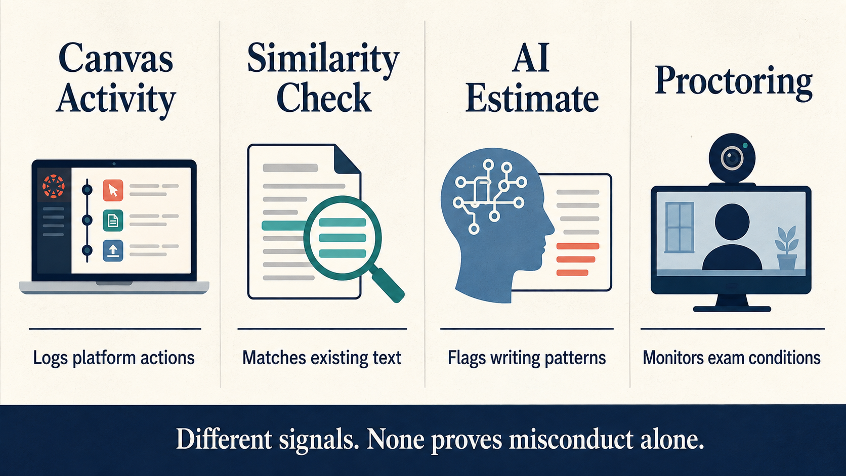 Canvas activity logs compared with similarity checks, AI writing estimates and online proctoring
