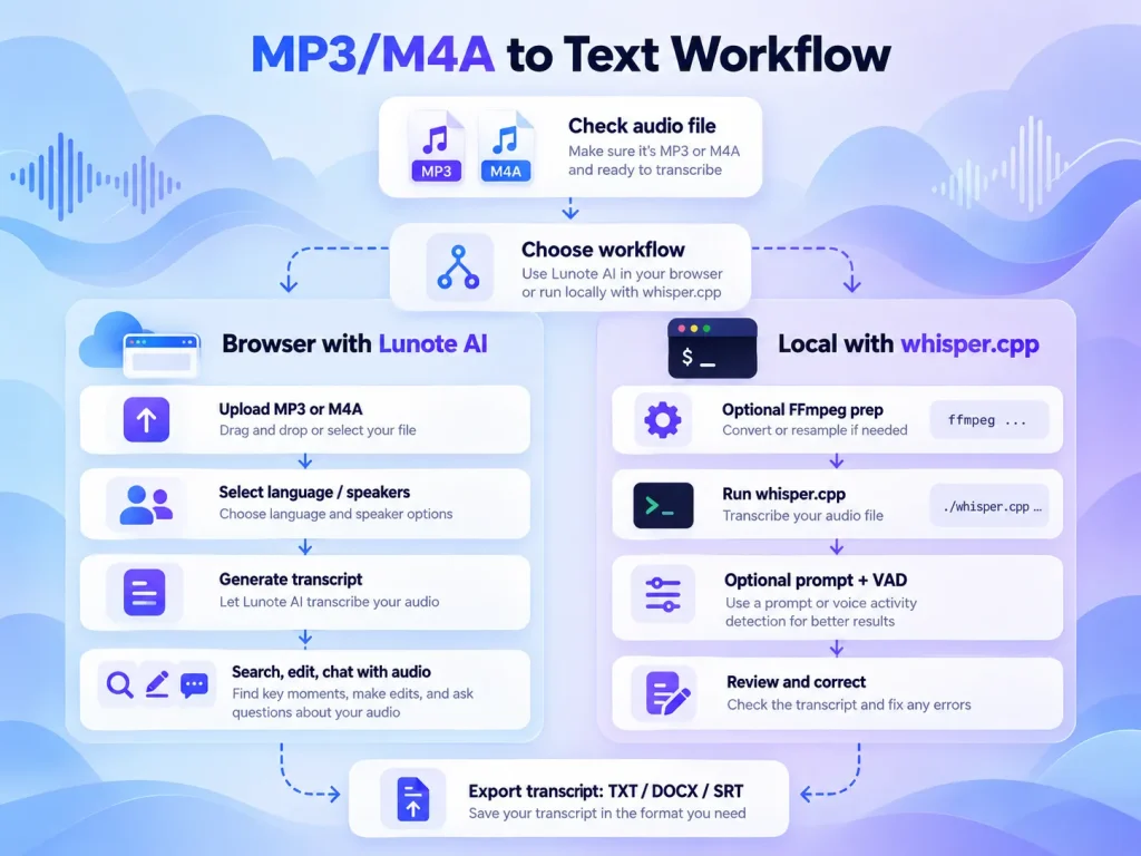 MP3 and M4A to text workflow from audio upload through transcription, editing, and export