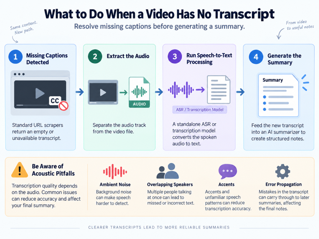 Infographic showing how to create a video summary without a transcript by extracting audio and using speech-to-text.