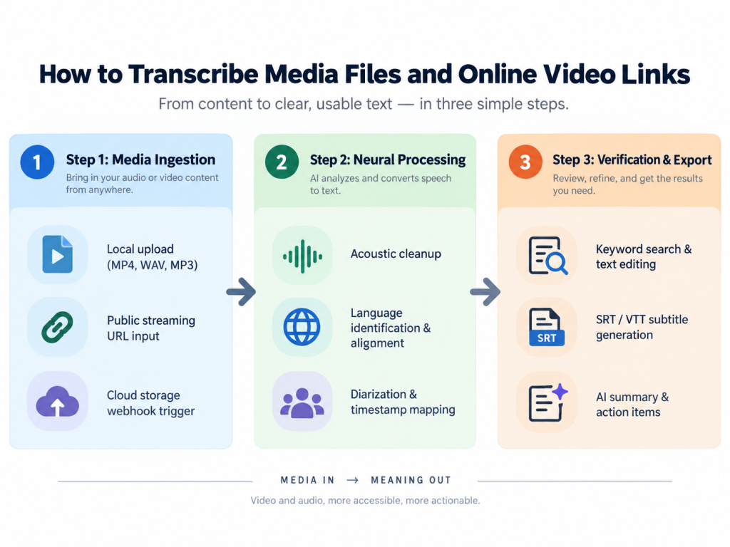 Three-step diagram for transcribing media files and online video links, from ingestion through processing and export.